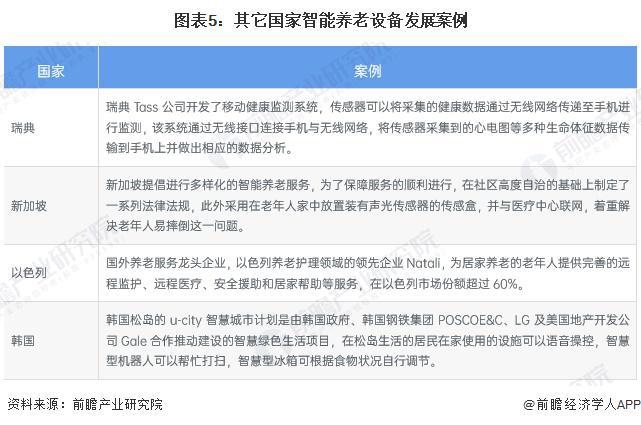 性区域市场分析 美国率先实践探索智能养老【组图】九游会j9ag2024年全球智能养老设备行业代表(图5)