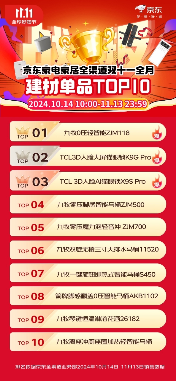 CL智能门锁稳居第一多款爆款产品霸榜九游会j9ag双十一智能锁品牌：T(图8)