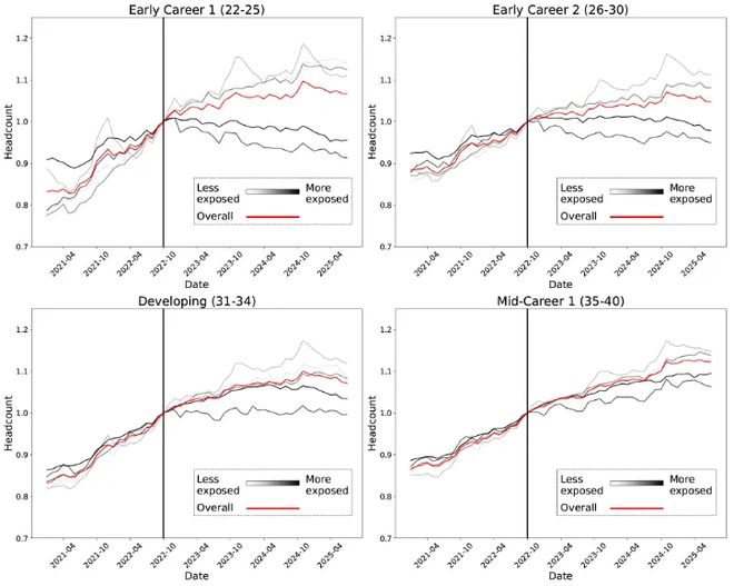 锤：00后20%初级IT岗蒸发AI失业潮来了九游会网站Hinton神预言！斯坦福惊人实(图3)