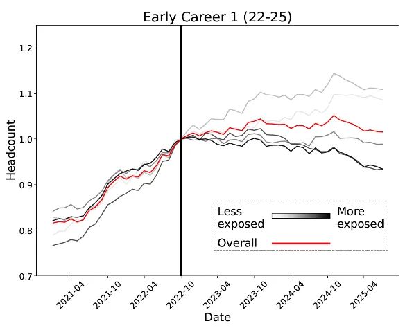 锤：00后20%初级IT岗蒸发AI失业潮来了九游会网站Hinton神预言！斯坦福惊人实(图4)