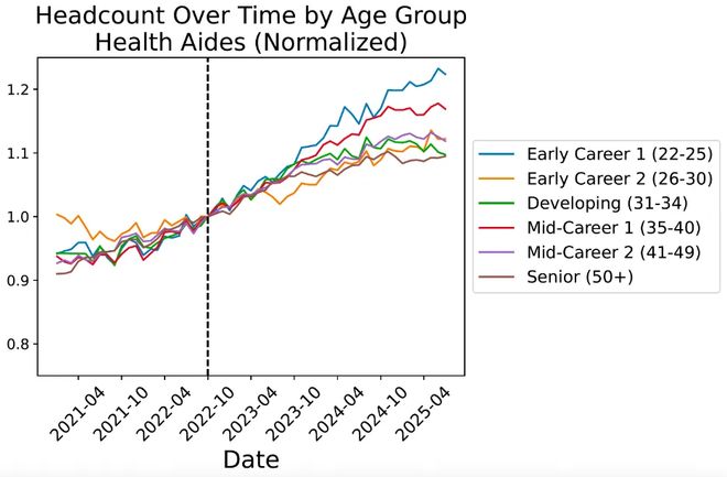 锤：00后20%初级IT岗蒸发AI失业潮来了九游会网站Hinton神预言！斯坦福惊人实(图5)