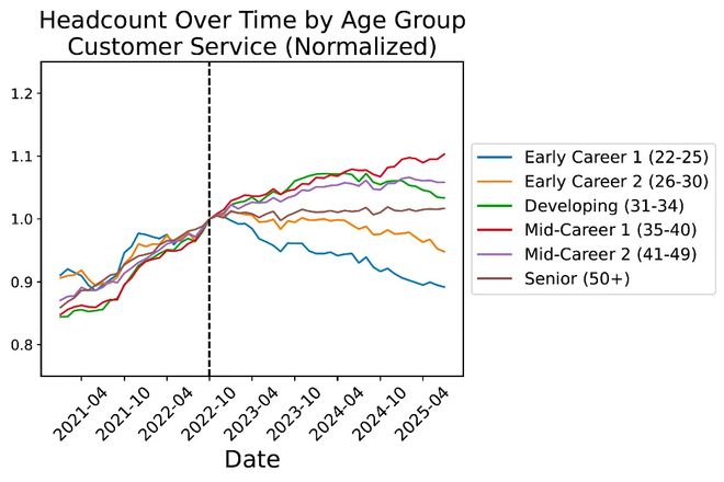 锤：00后20%初级IT岗蒸发AI失业潮来了九游会网站Hinton神预言！斯坦福惊人实(图7)