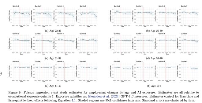 锤：00后20%初级IT岗蒸发AI失业潮来了九游会网站Hinton神预言！斯坦福惊人实(图20)