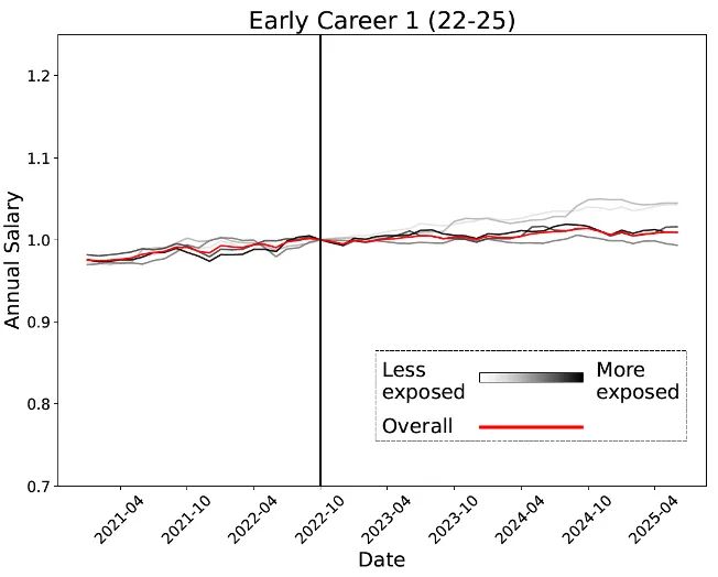 锤：00后20%初级IT岗蒸发AI失业潮来了九游会网站Hinton神预言！斯坦福惊人实(图13)