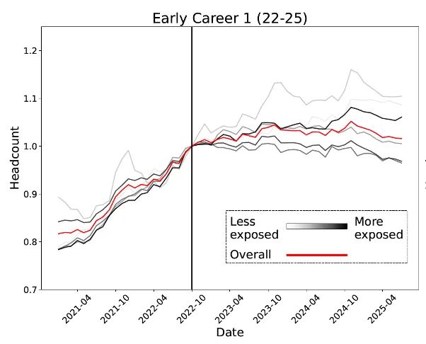 锤：00后20%初级IT岗蒸发AI失业潮来了九游会网站Hinton神预言！斯坦福惊人实(图9)